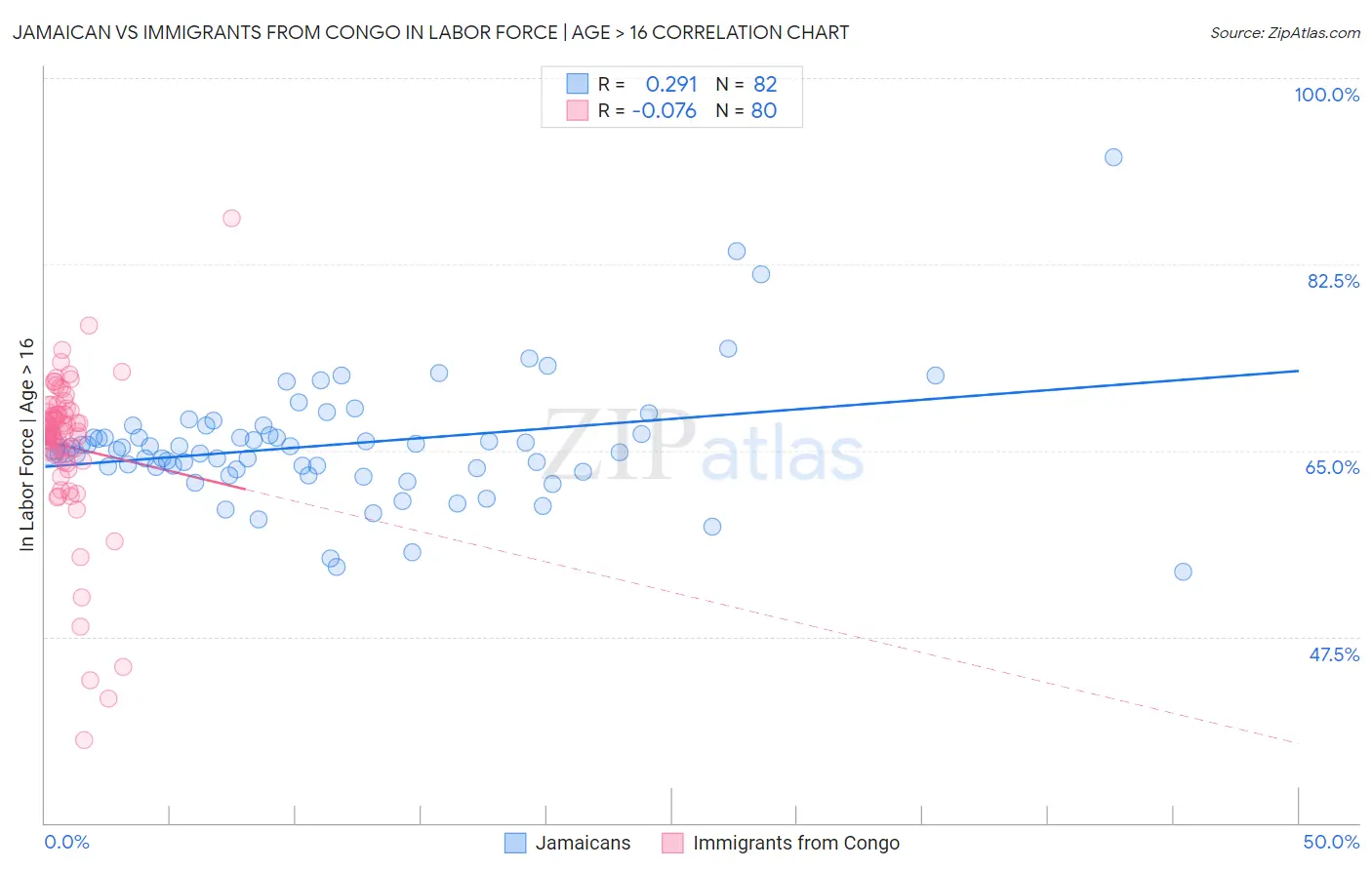 Jamaican vs Immigrants from Congo In Labor Force | Age > 16