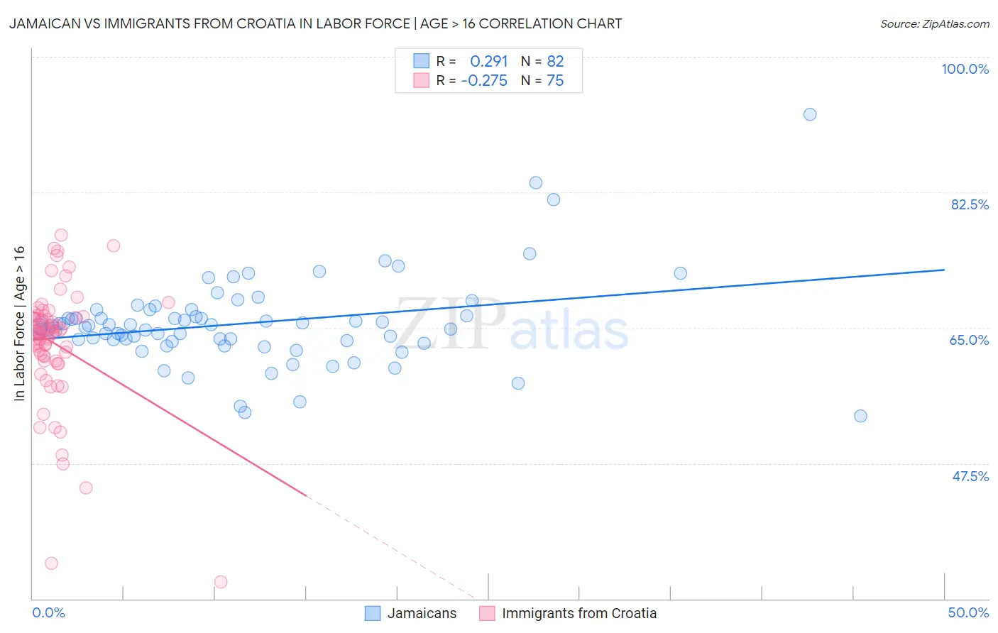 Jamaican vs Immigrants from Croatia In Labor Force | Age > 16