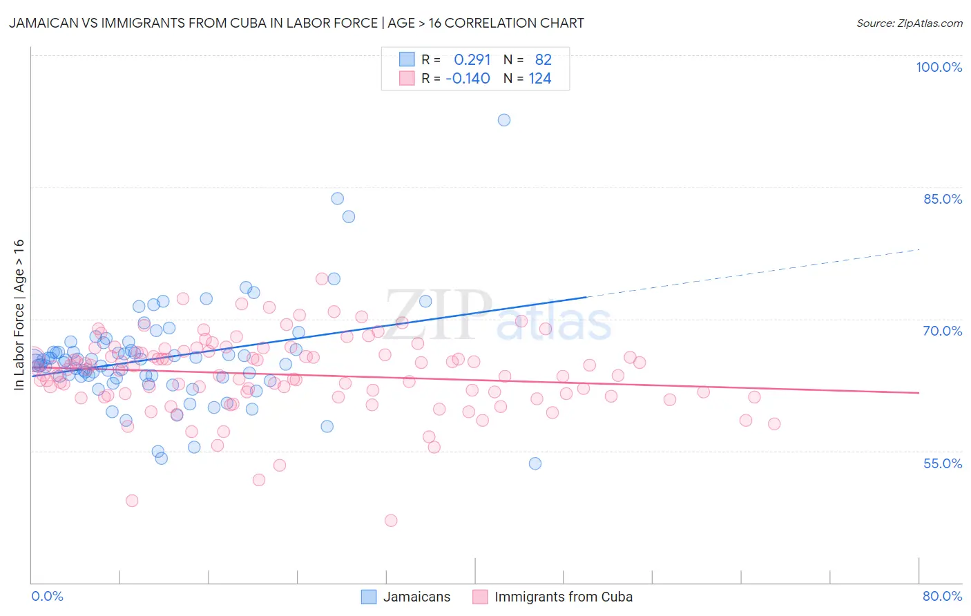 Jamaican vs Immigrants from Cuba In Labor Force | Age > 16