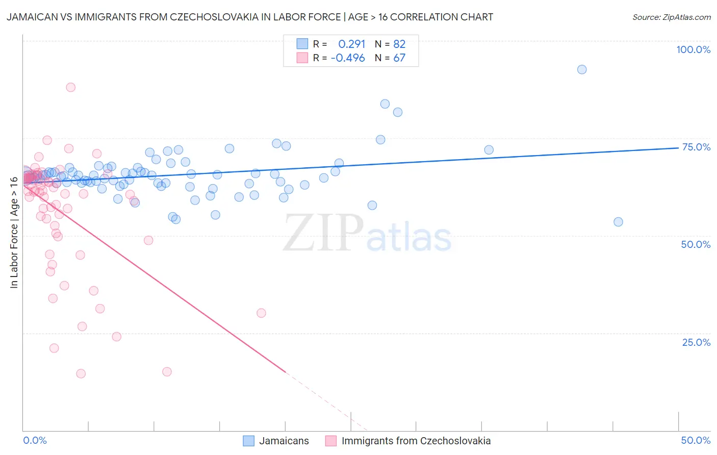 Jamaican vs Immigrants from Czechoslovakia In Labor Force | Age > 16