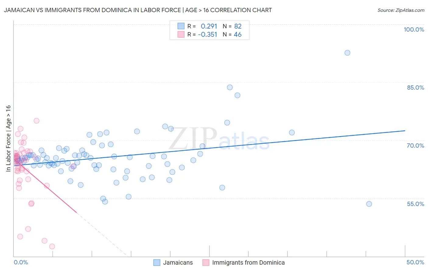 Jamaican vs Immigrants from Dominica In Labor Force | Age > 16