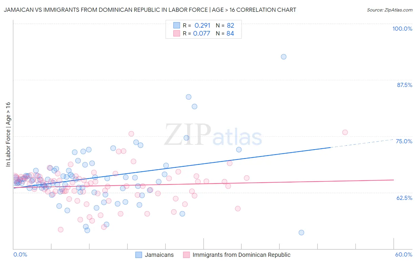 Jamaican vs Immigrants from Dominican Republic In Labor Force | Age > 16