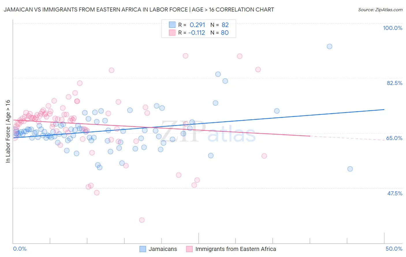 Jamaican vs Immigrants from Eastern Africa In Labor Force | Age > 16