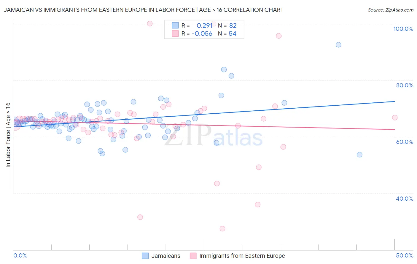 Jamaican vs Immigrants from Eastern Europe In Labor Force | Age > 16