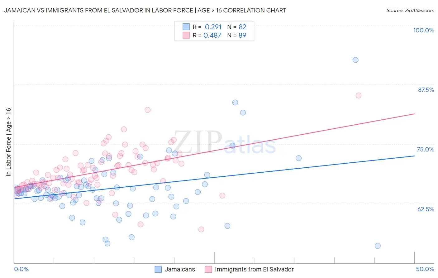 Jamaican vs Immigrants from El Salvador In Labor Force | Age > 16