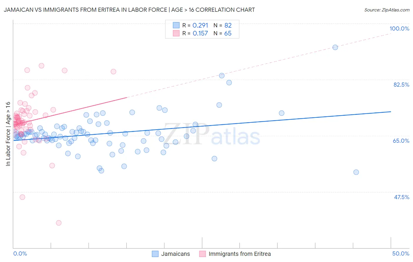 Jamaican vs Immigrants from Eritrea In Labor Force | Age > 16