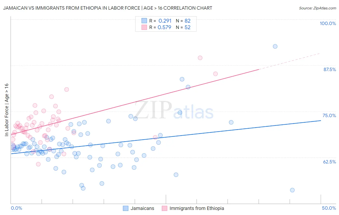 Jamaican vs Immigrants from Ethiopia In Labor Force | Age > 16