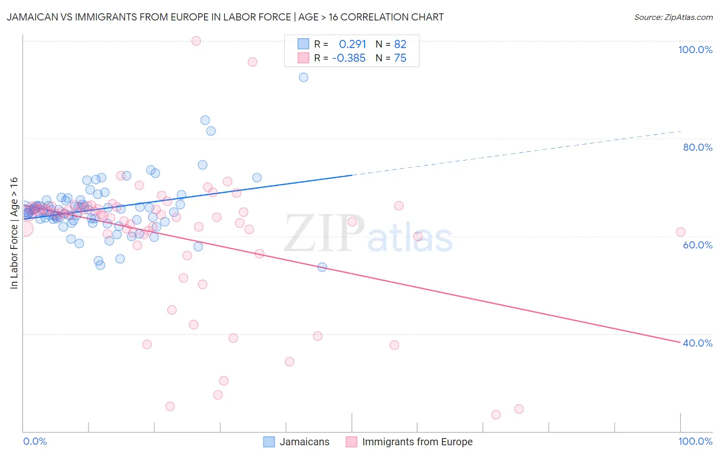 Jamaican vs Immigrants from Europe In Labor Force | Age > 16