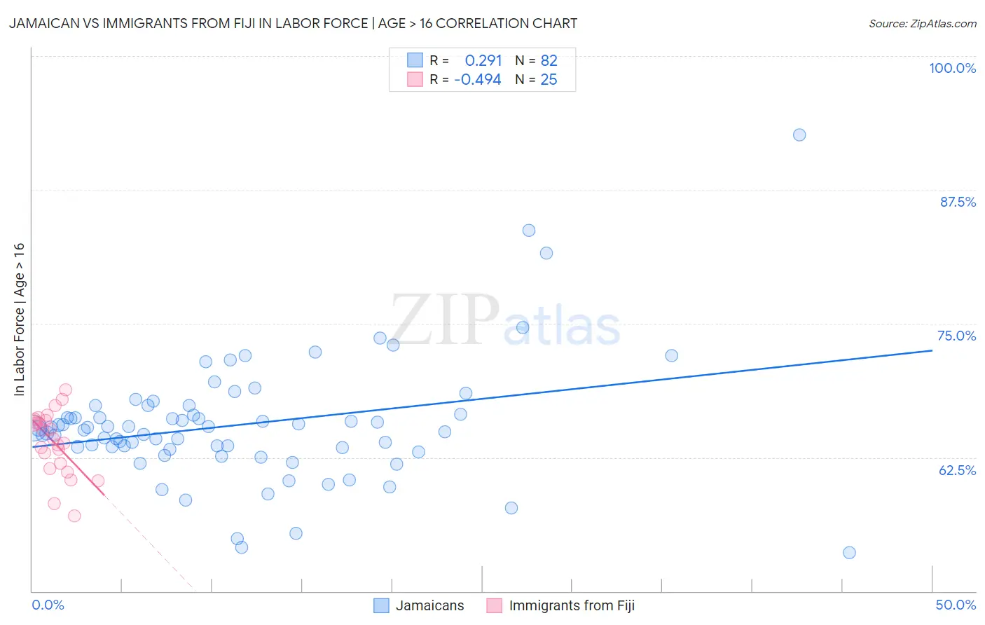 Jamaican vs Immigrants from Fiji In Labor Force | Age > 16