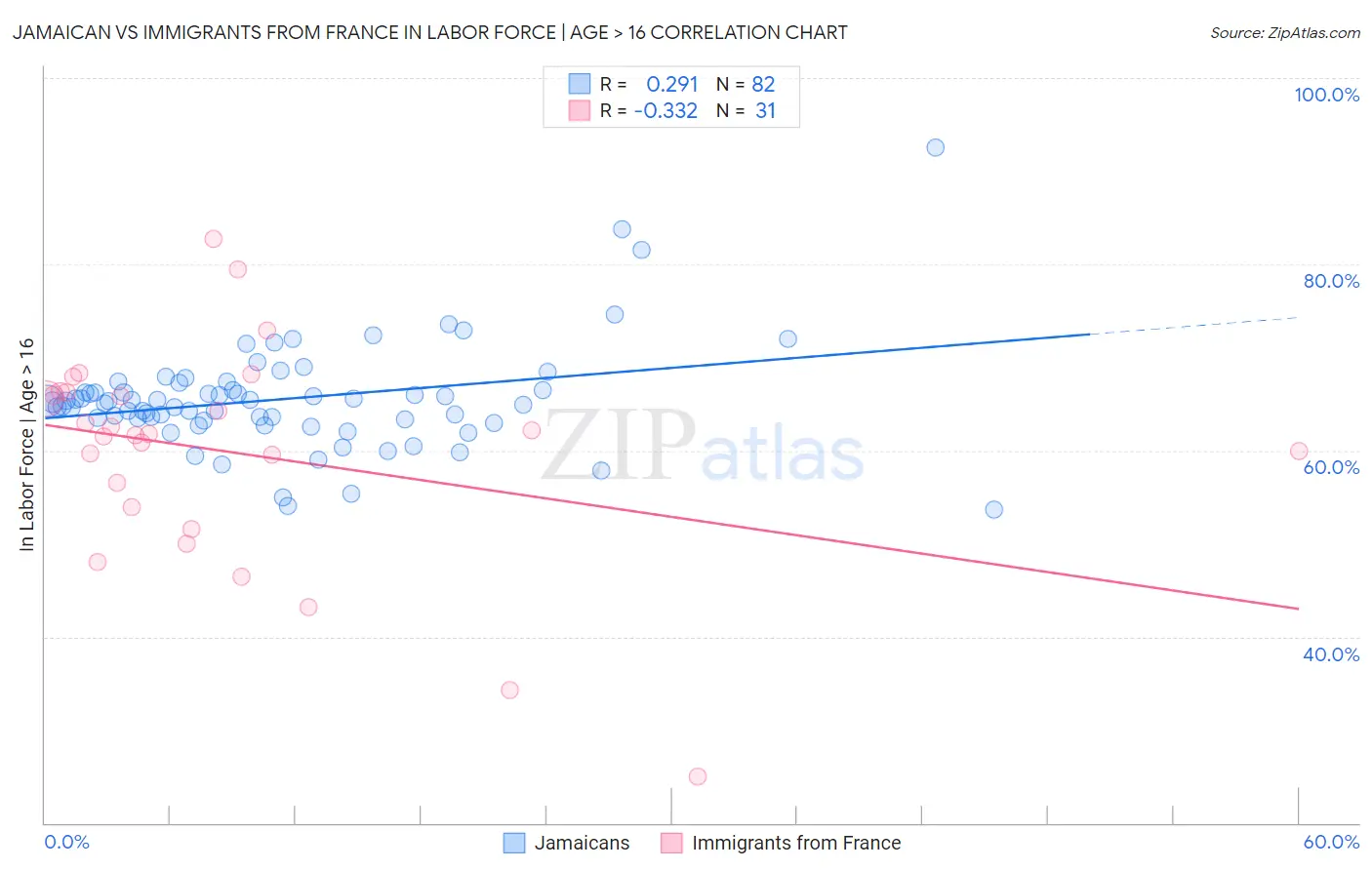 Jamaican vs Immigrants from France In Labor Force | Age > 16