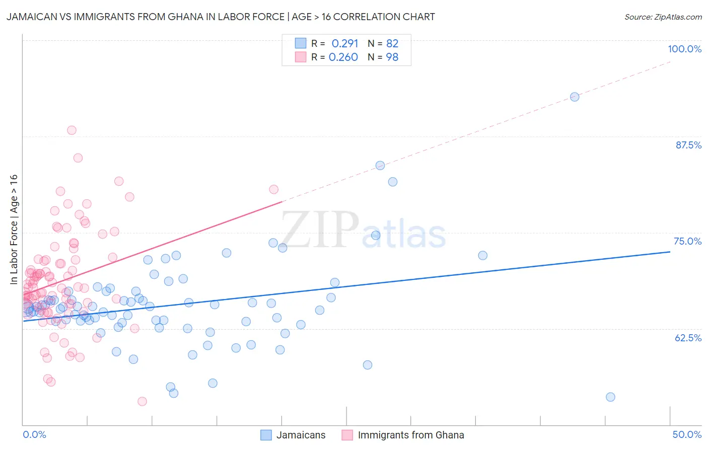 Jamaican vs Immigrants from Ghana In Labor Force | Age > 16