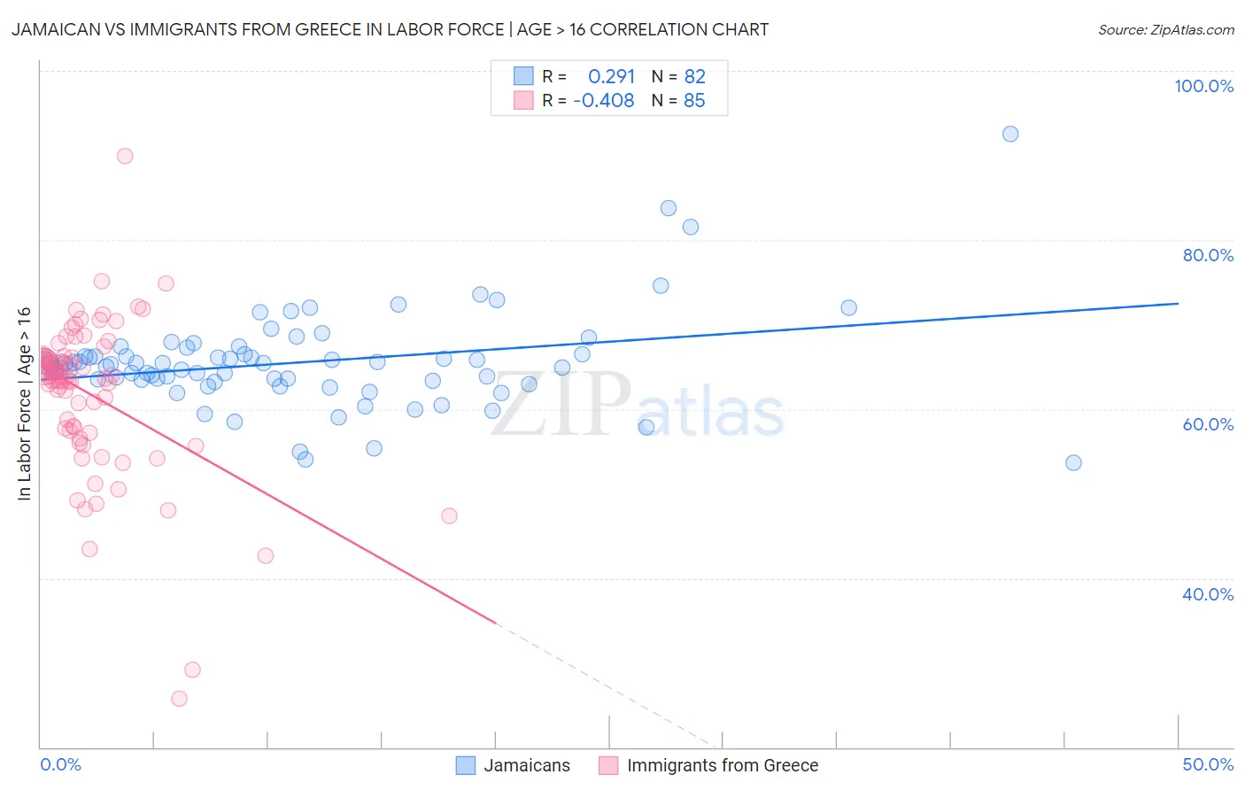 Jamaican vs Immigrants from Greece In Labor Force | Age > 16