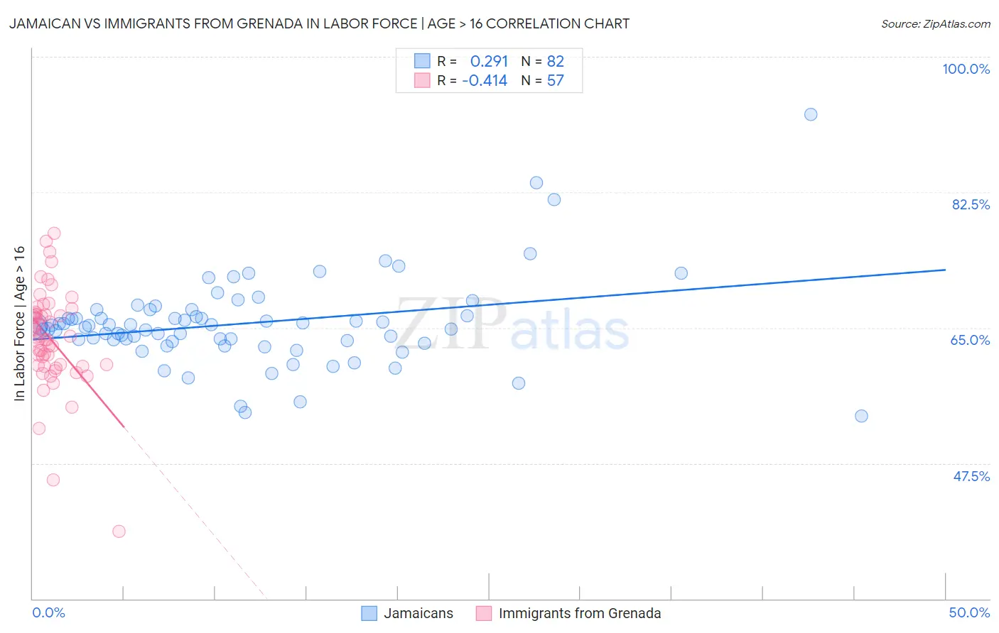 Jamaican vs Immigrants from Grenada In Labor Force | Age > 16