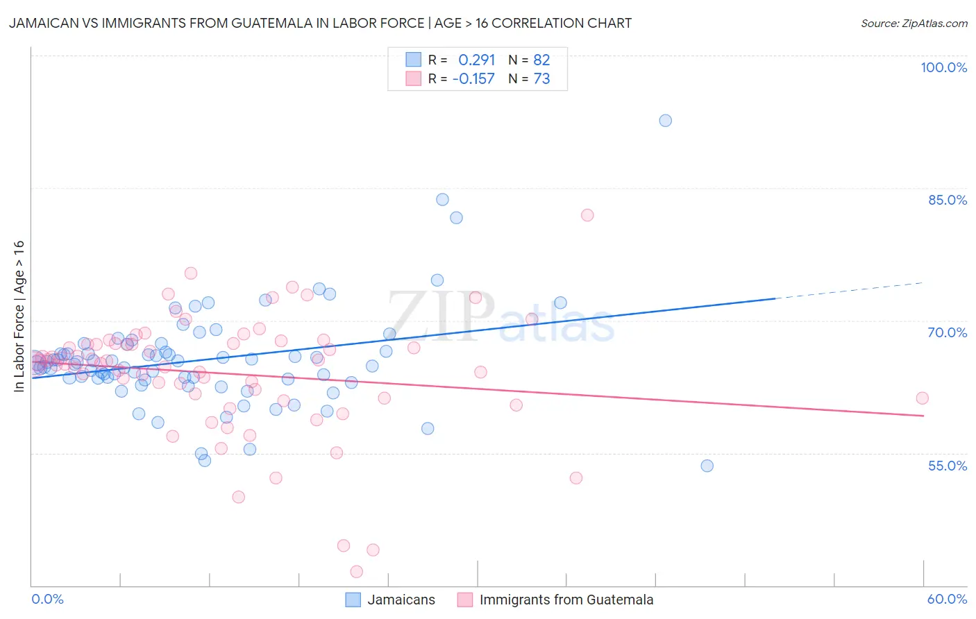 Jamaican vs Immigrants from Guatemala In Labor Force | Age > 16