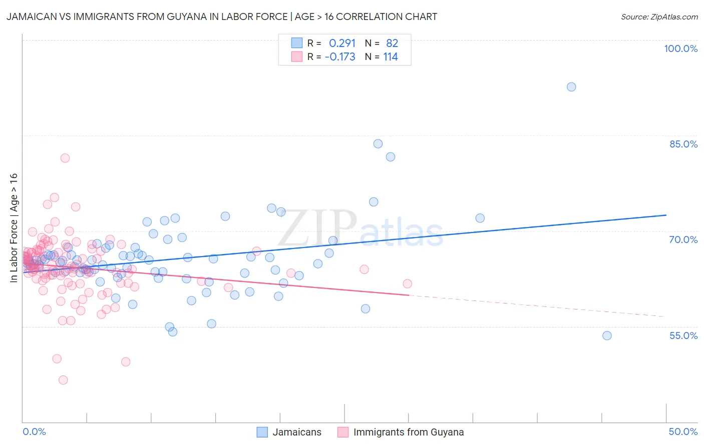 Jamaican vs Immigrants from Guyana In Labor Force | Age > 16