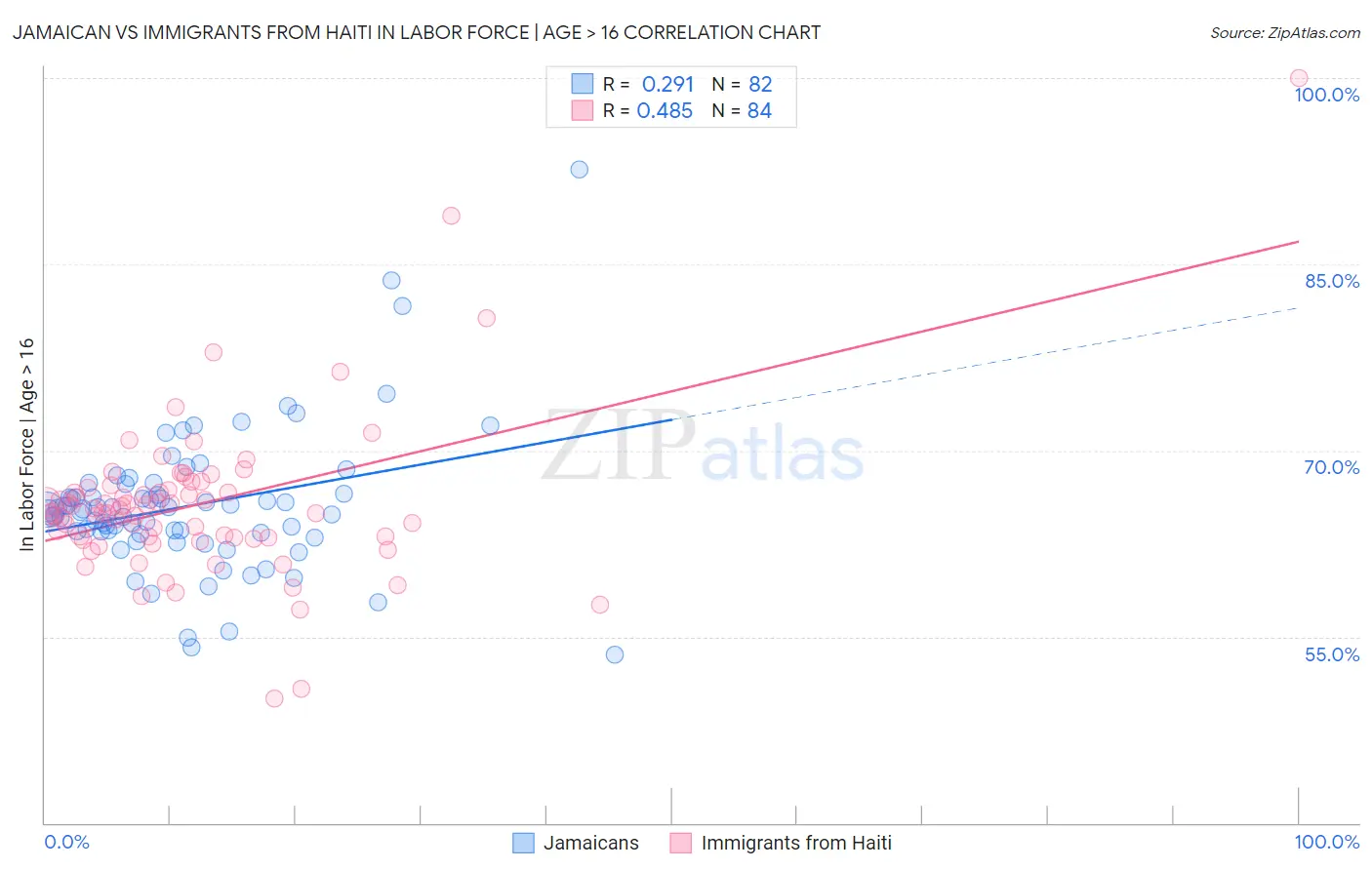 Jamaican vs Immigrants from Haiti In Labor Force | Age > 16
