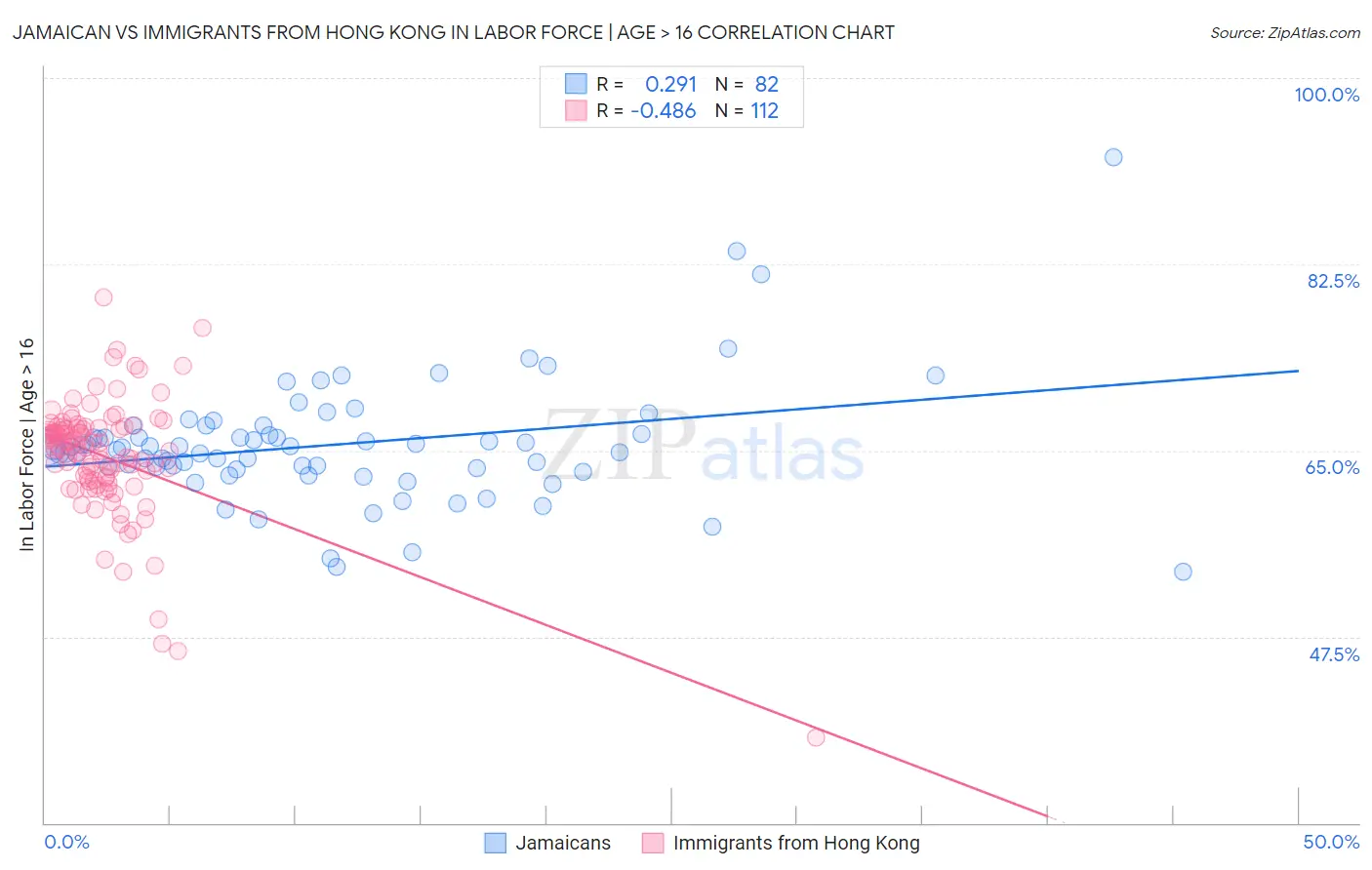 Jamaican vs Immigrants from Hong Kong In Labor Force | Age > 16