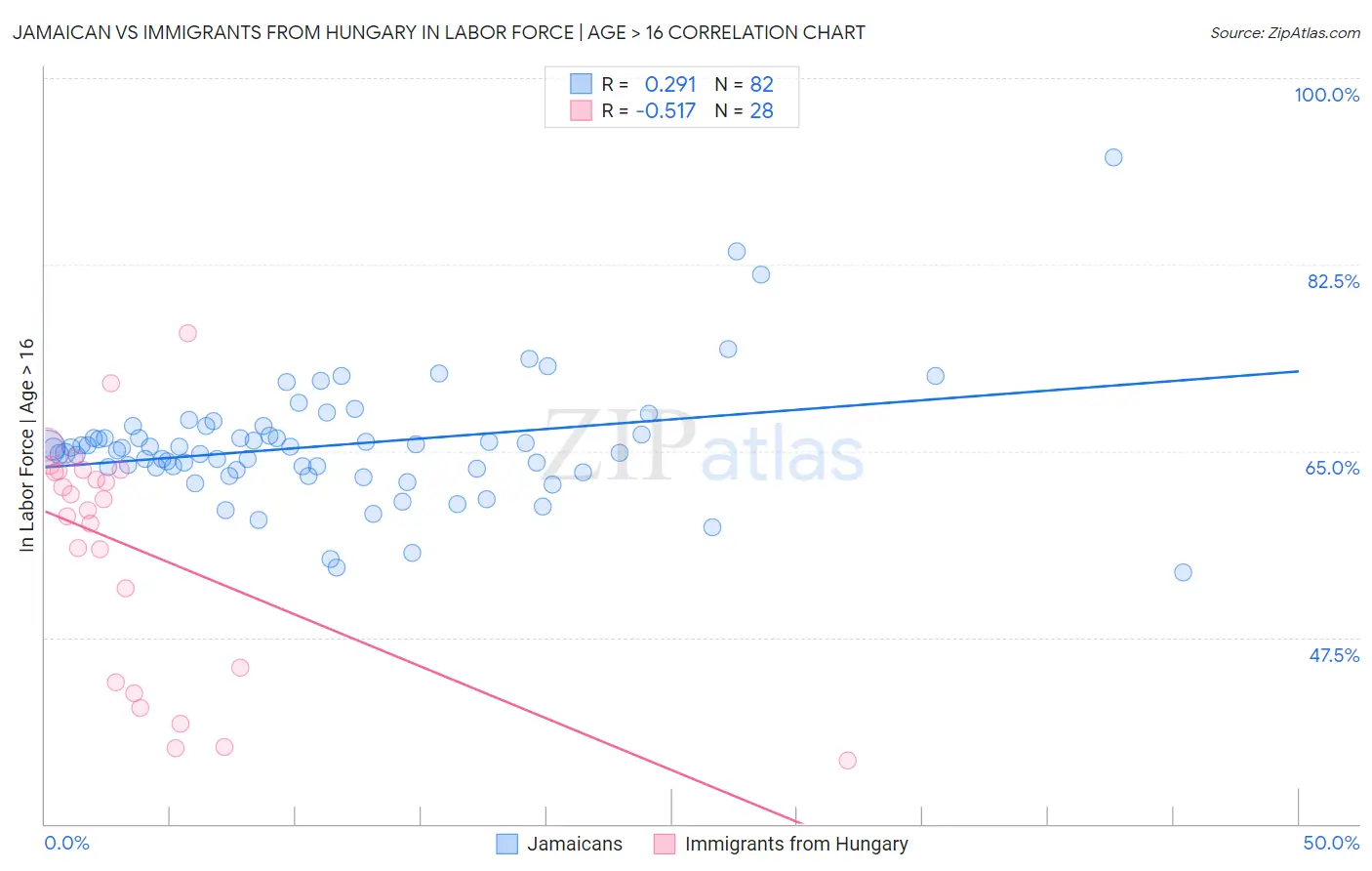 Jamaican vs Immigrants from Hungary In Labor Force | Age > 16