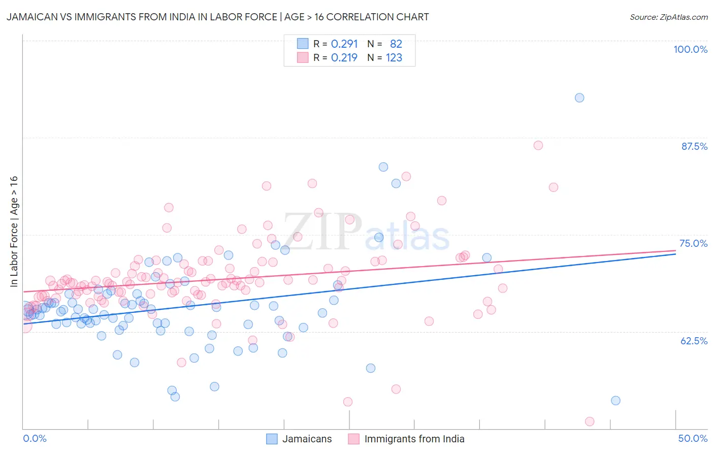 Jamaican vs Immigrants from India In Labor Force | Age > 16