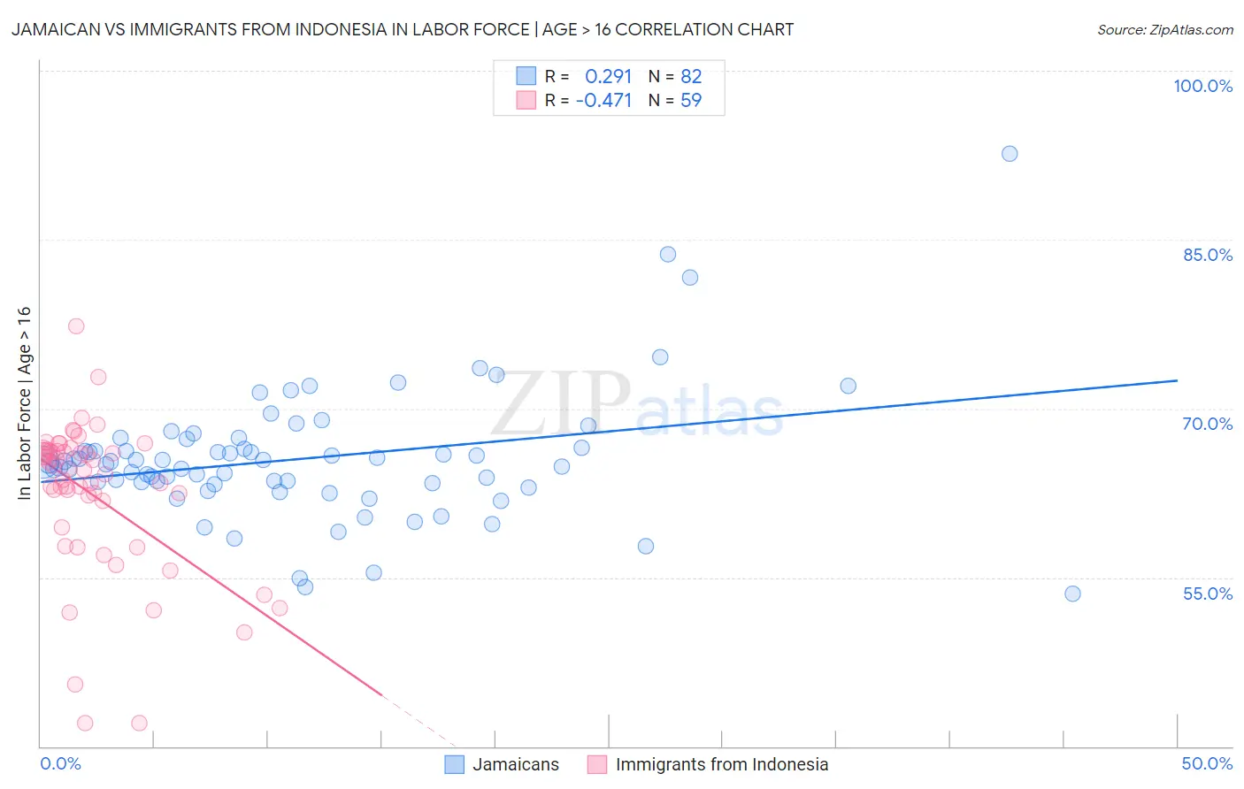 Jamaican vs Immigrants from Indonesia In Labor Force | Age > 16