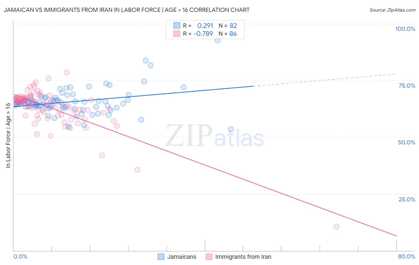 Jamaican vs Immigrants from Iran In Labor Force | Age > 16