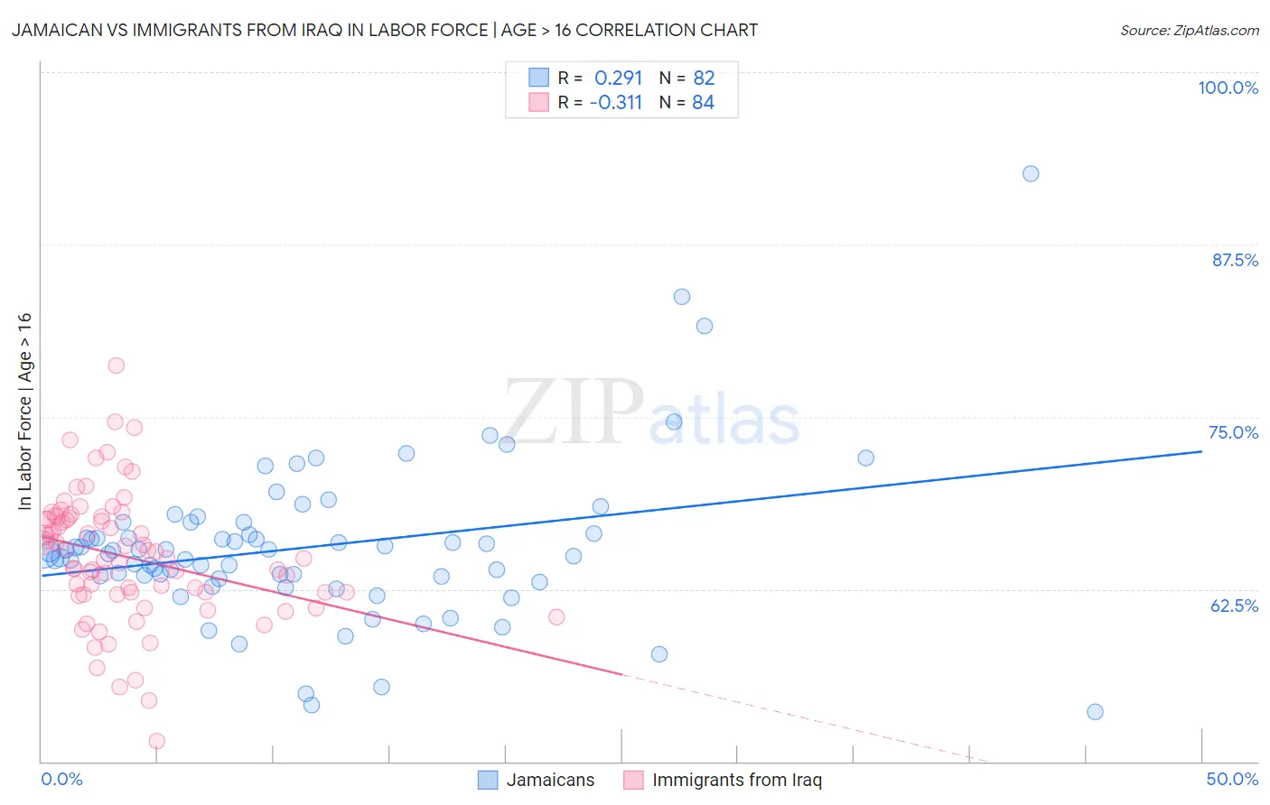 Jamaican vs Immigrants from Iraq In Labor Force | Age > 16