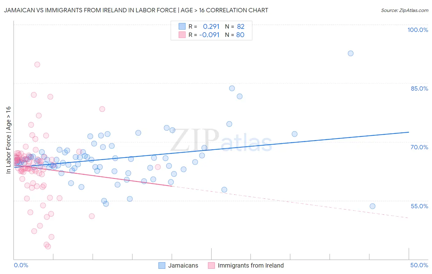 Jamaican vs Immigrants from Ireland In Labor Force | Age > 16