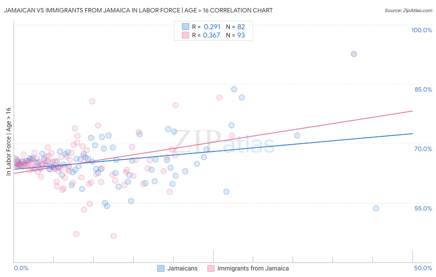 Jamaican vs Immigrants from Jamaica In Labor Force | Age > 16