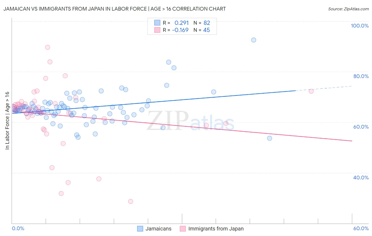 Jamaican vs Immigrants from Japan In Labor Force | Age > 16