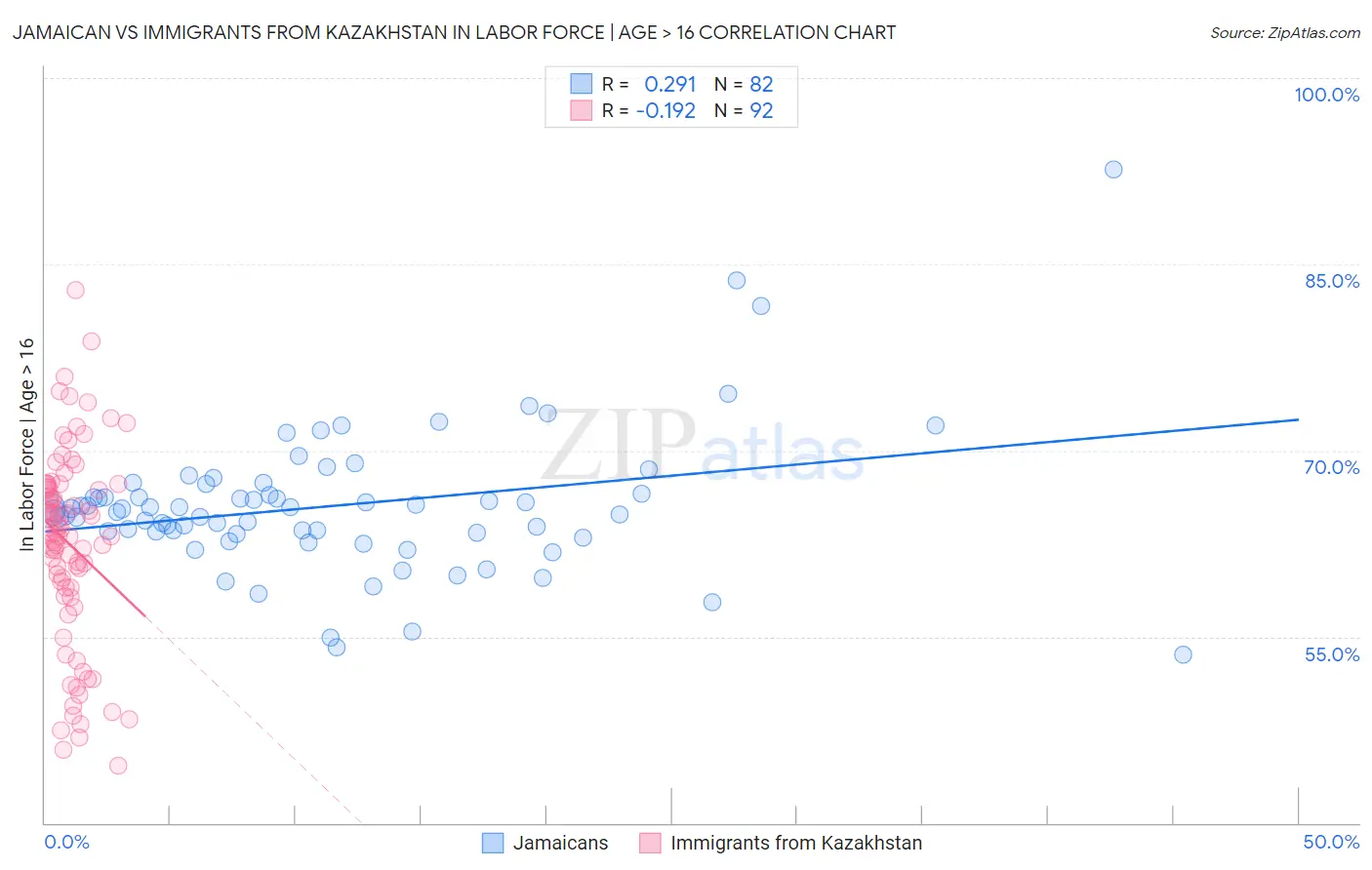 Jamaican vs Immigrants from Kazakhstan In Labor Force | Age > 16