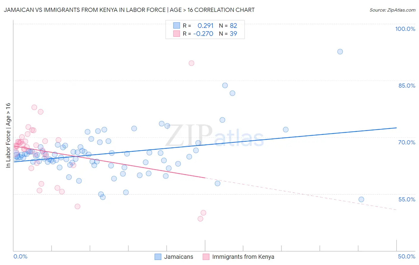 Jamaican vs Immigrants from Kenya In Labor Force | Age > 16