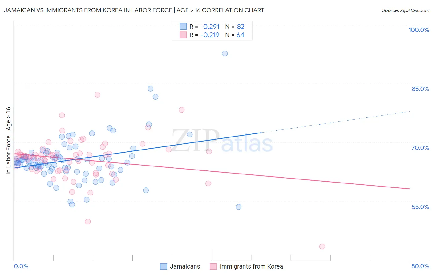 Jamaican vs Immigrants from Korea In Labor Force | Age > 16