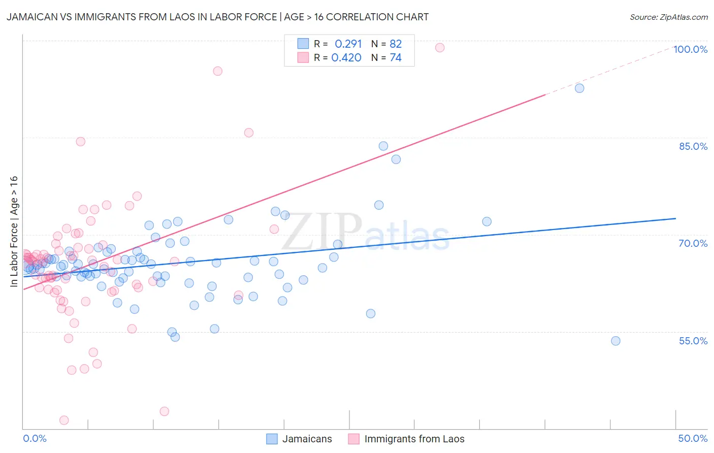 Jamaican vs Immigrants from Laos In Labor Force | Age > 16