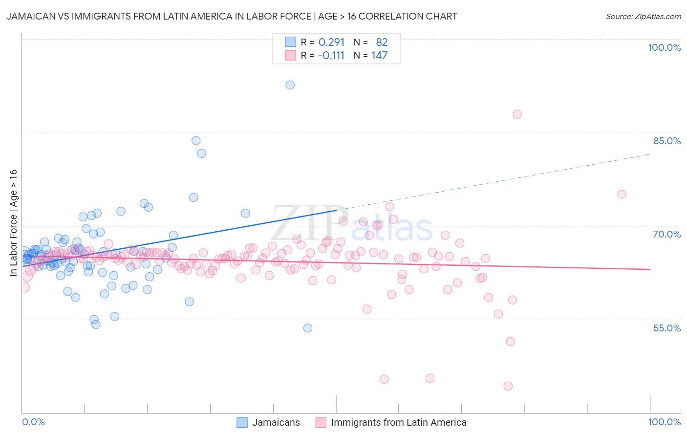 Jamaican vs Immigrants from Latin America In Labor Force | Age > 16