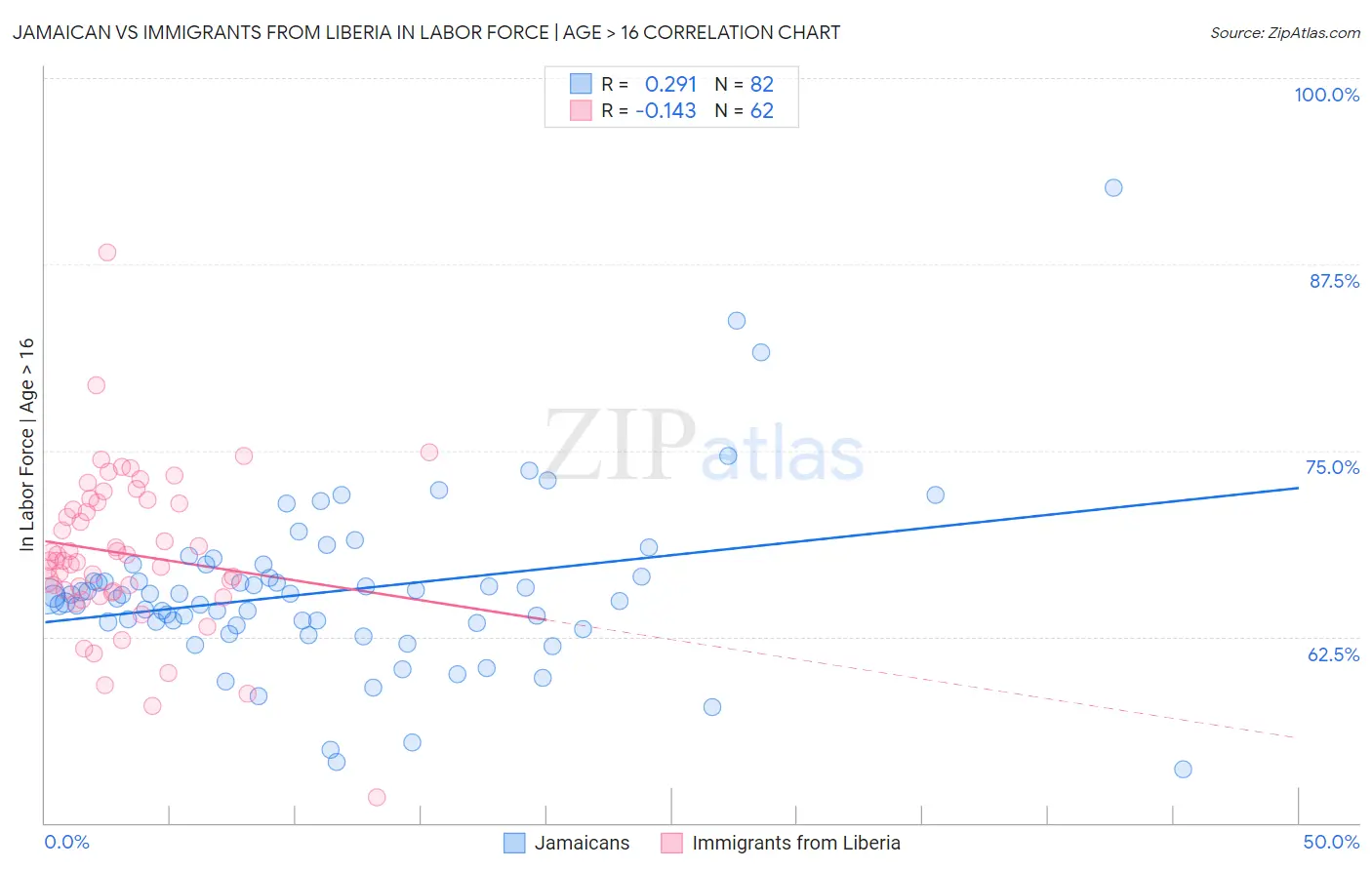 Jamaican vs Immigrants from Liberia In Labor Force | Age > 16