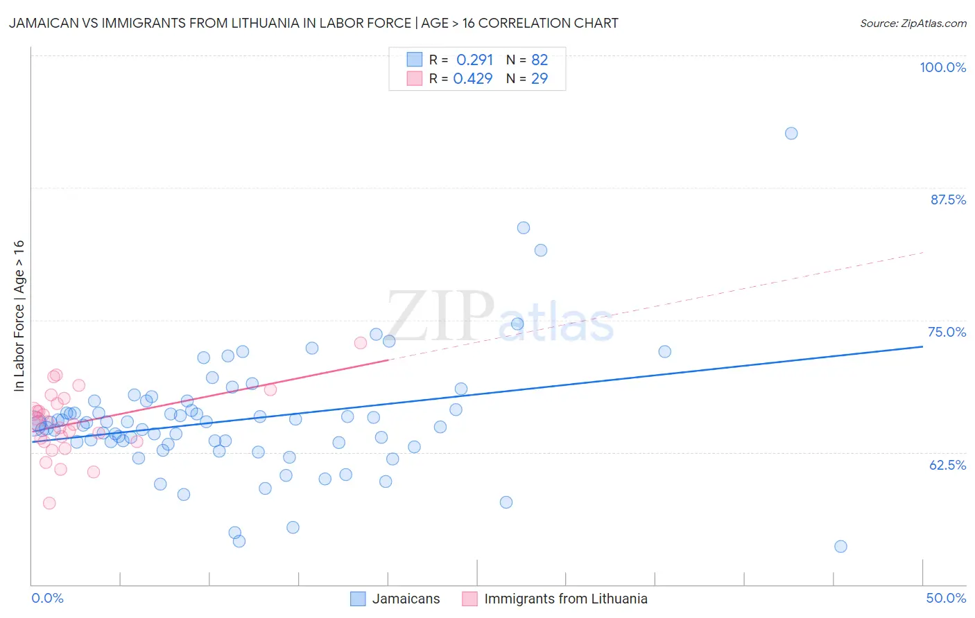 Jamaican vs Immigrants from Lithuania In Labor Force | Age > 16