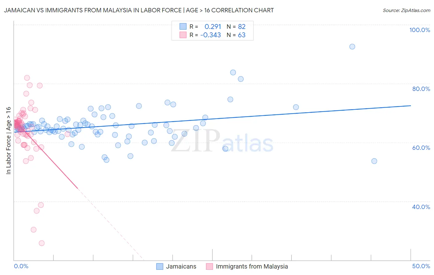 Jamaican vs Immigrants from Malaysia In Labor Force | Age > 16