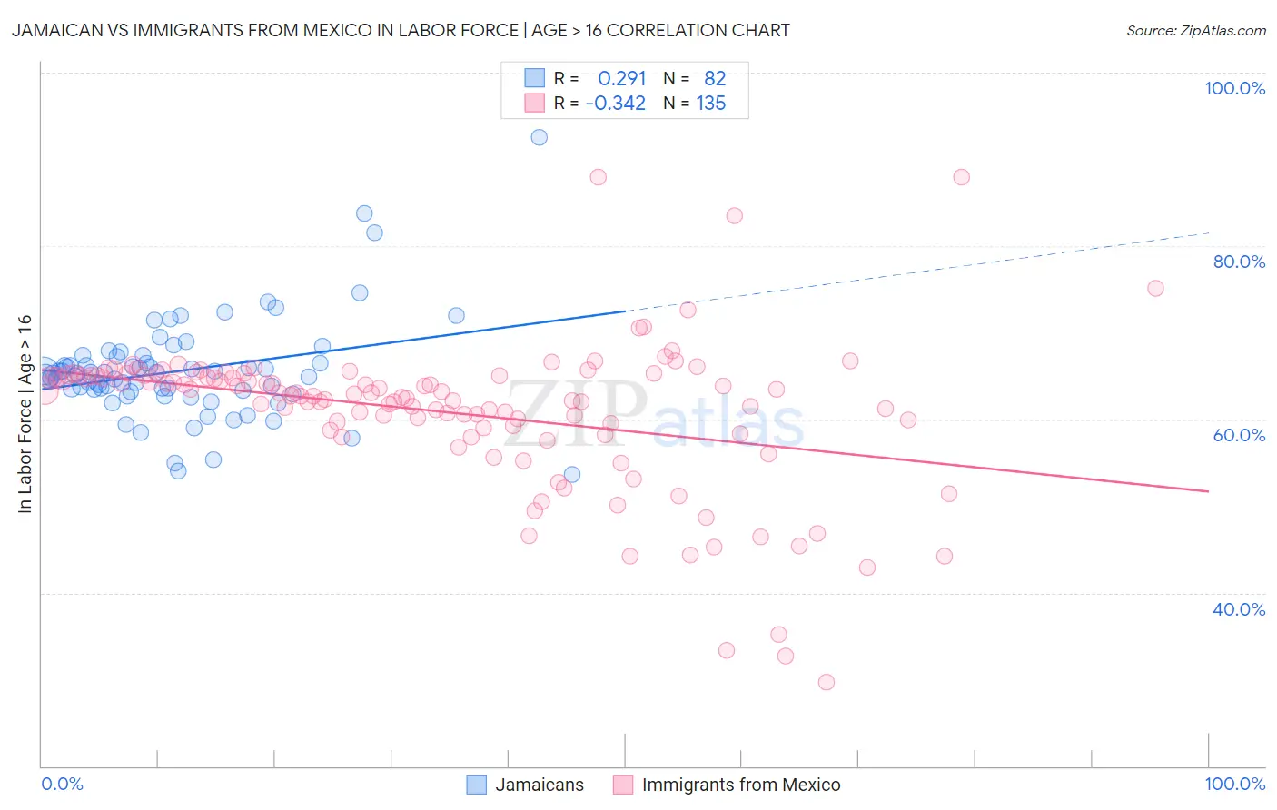 Jamaican vs Immigrants from Mexico In Labor Force | Age > 16