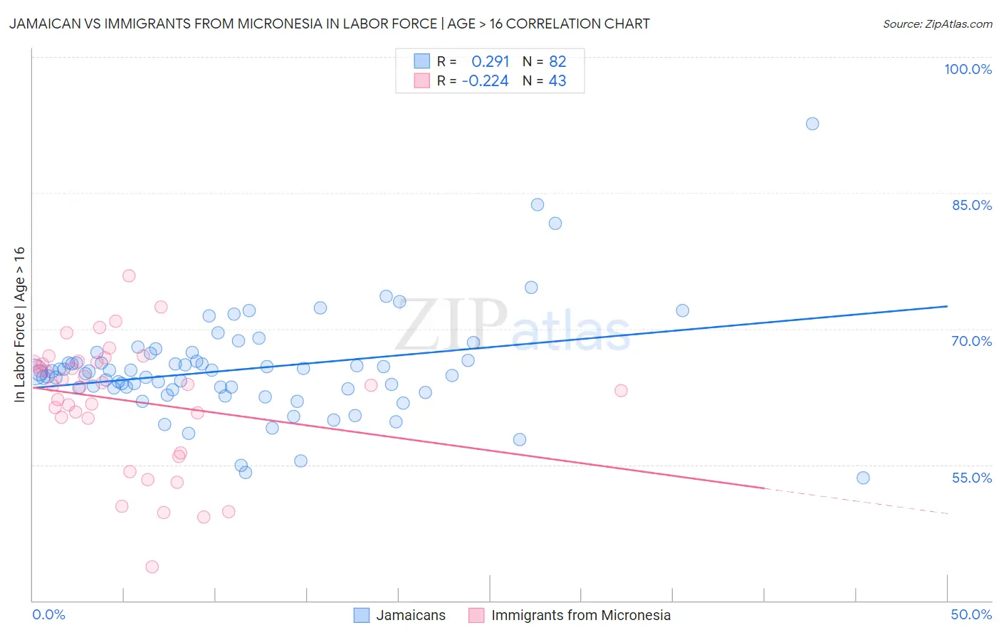 Jamaican vs Immigrants from Micronesia In Labor Force | Age > 16