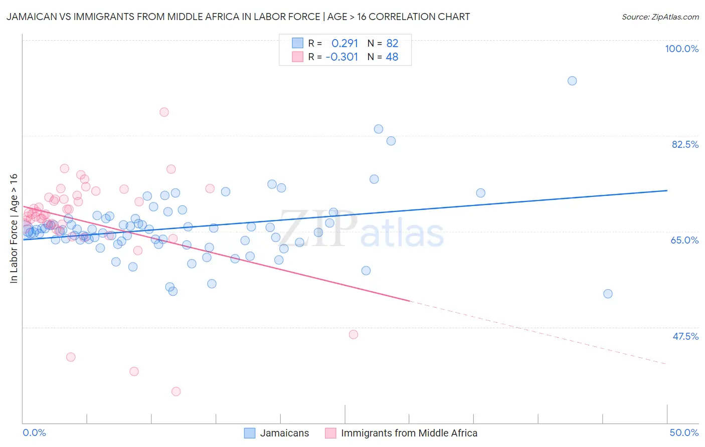 Jamaican vs Immigrants from Middle Africa In Labor Force | Age > 16