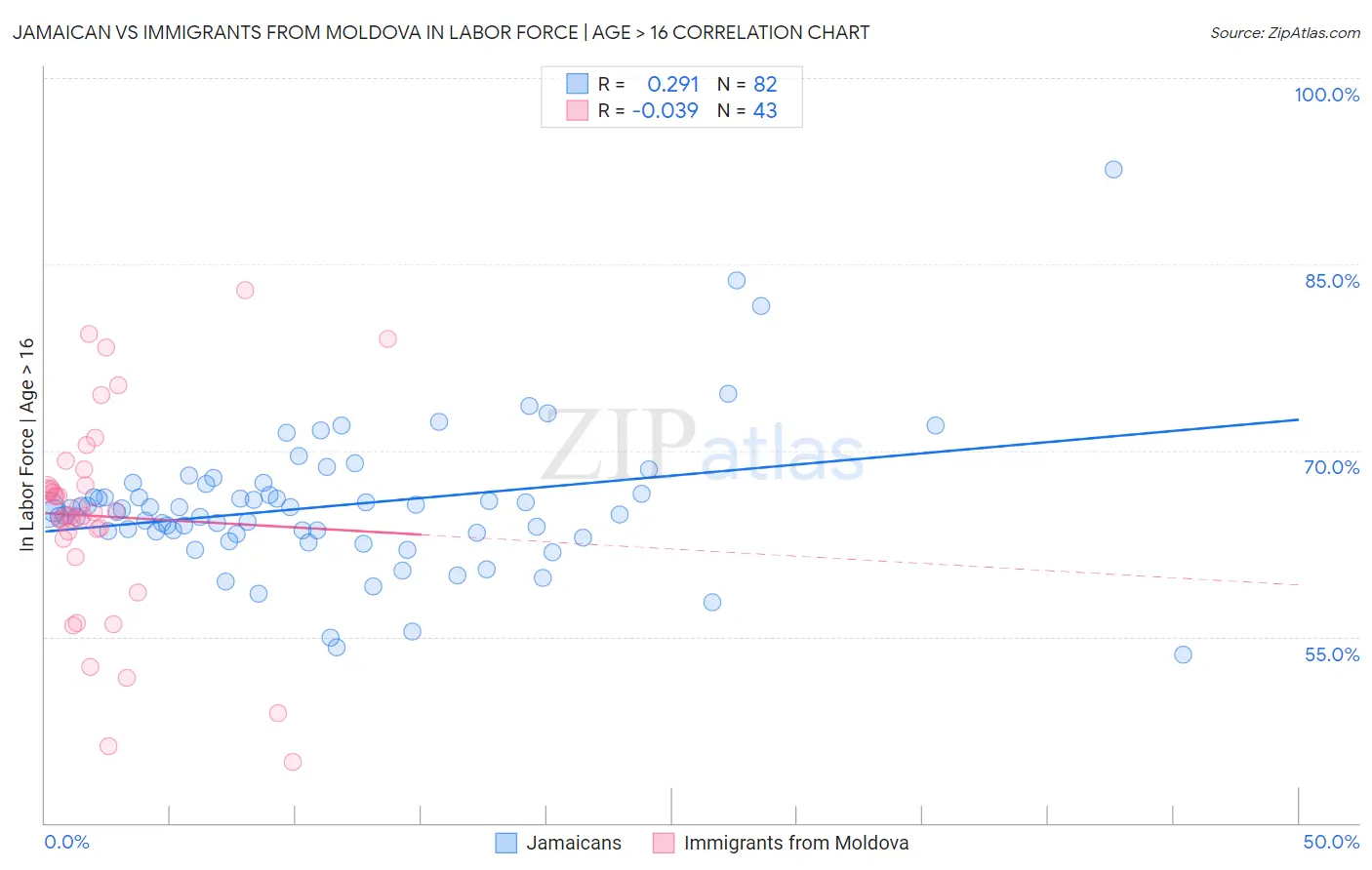 Jamaican vs Immigrants from Moldova In Labor Force | Age > 16