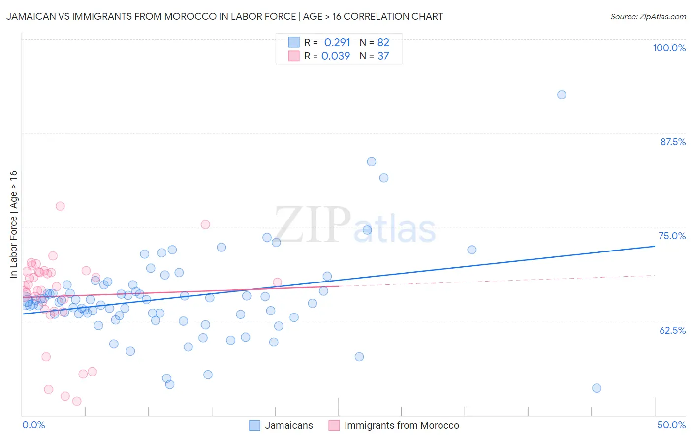 Jamaican vs Immigrants from Morocco In Labor Force | Age > 16