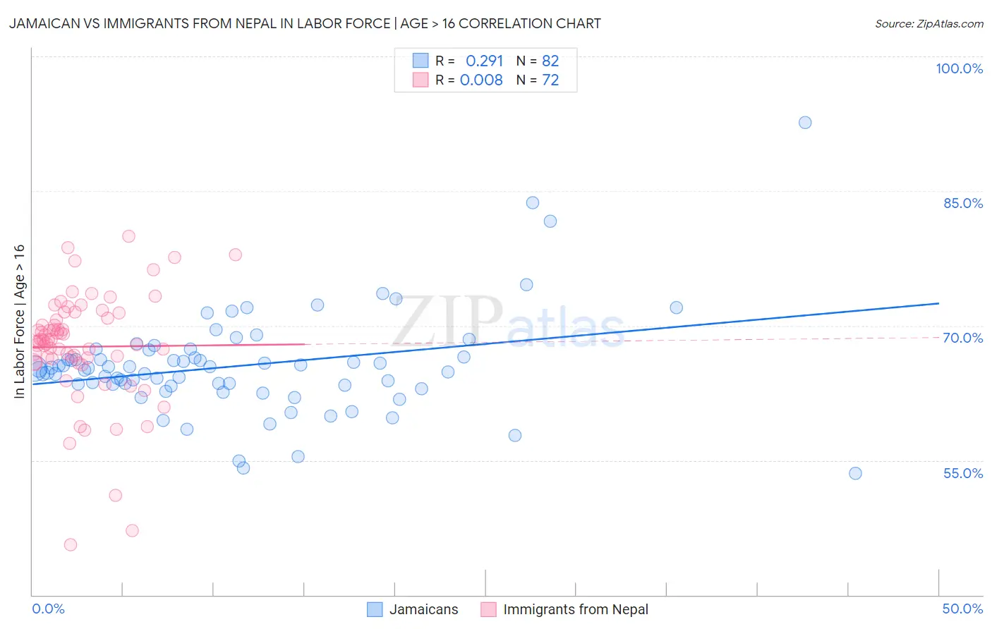 Jamaican vs Immigrants from Nepal In Labor Force | Age > 16