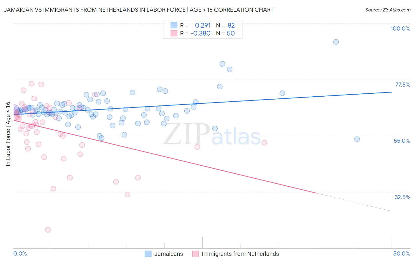 Jamaican vs Immigrants from Netherlands In Labor Force | Age > 16