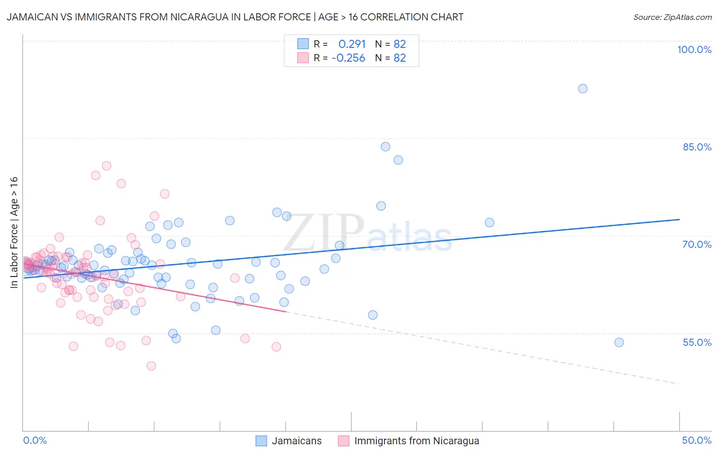 Jamaican vs Immigrants from Nicaragua In Labor Force | Age > 16