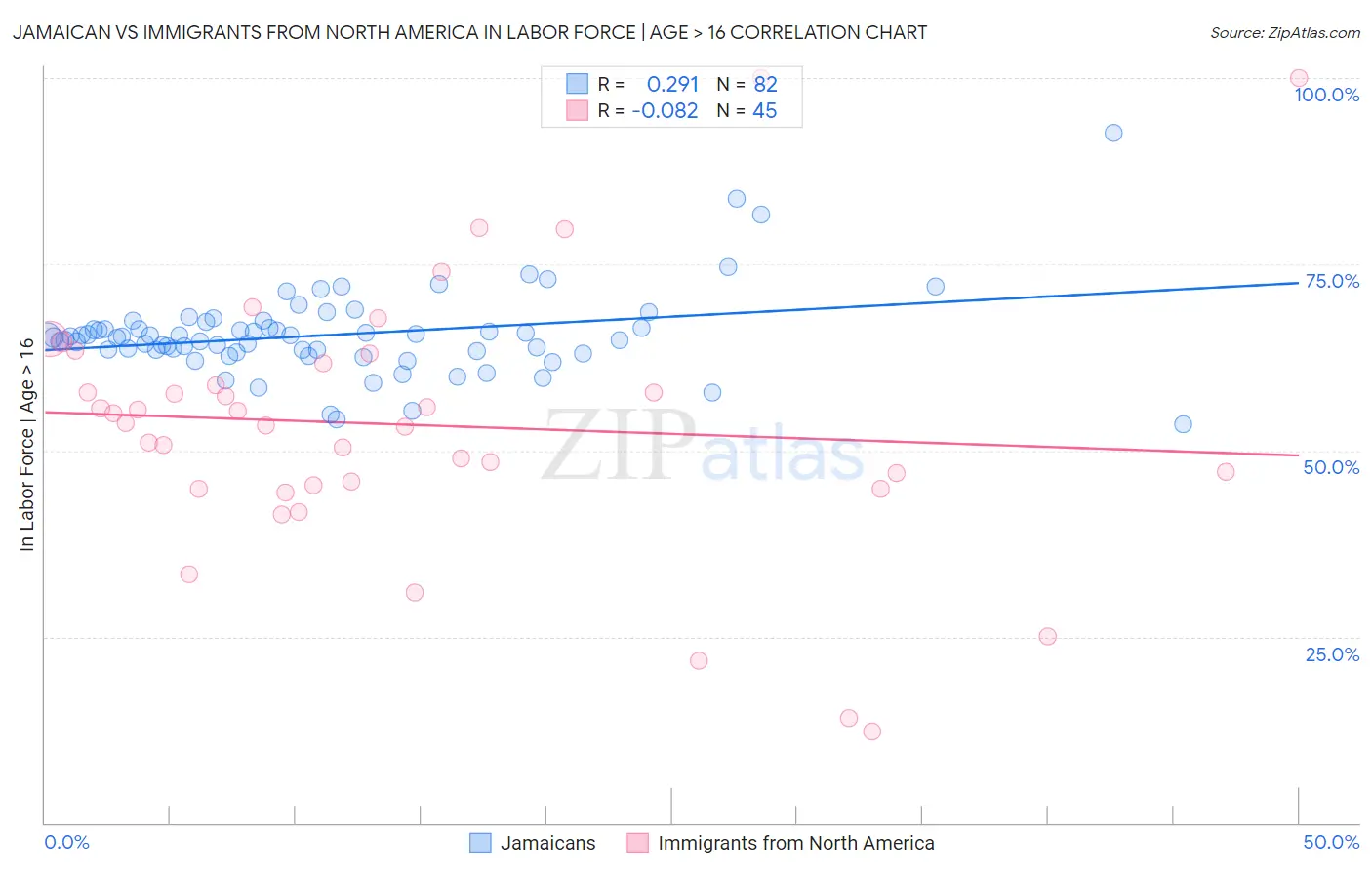 Jamaican vs Immigrants from North America In Labor Force | Age > 16