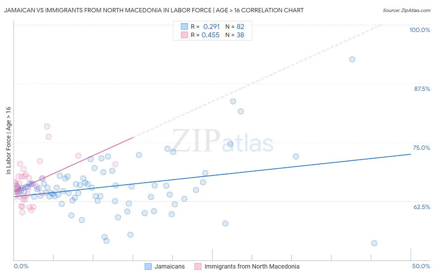 Jamaican vs Immigrants from North Macedonia In Labor Force | Age > 16