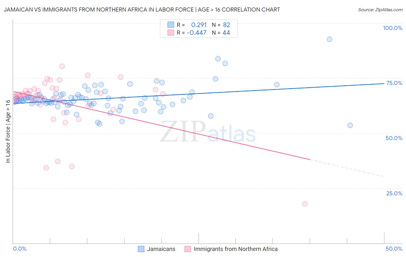 Jamaican vs Immigrants from Northern Africa In Labor Force | Age > 16