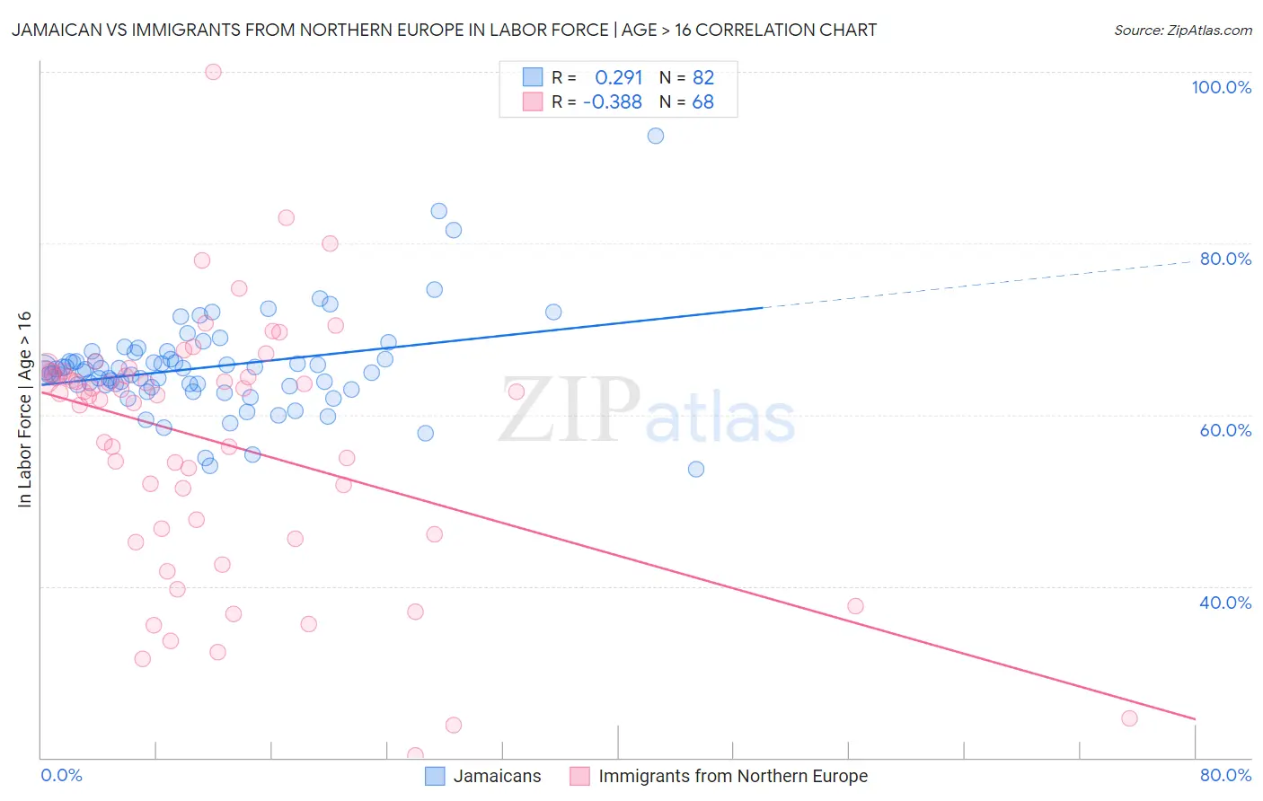 Jamaican vs Immigrants from Northern Europe In Labor Force | Age > 16