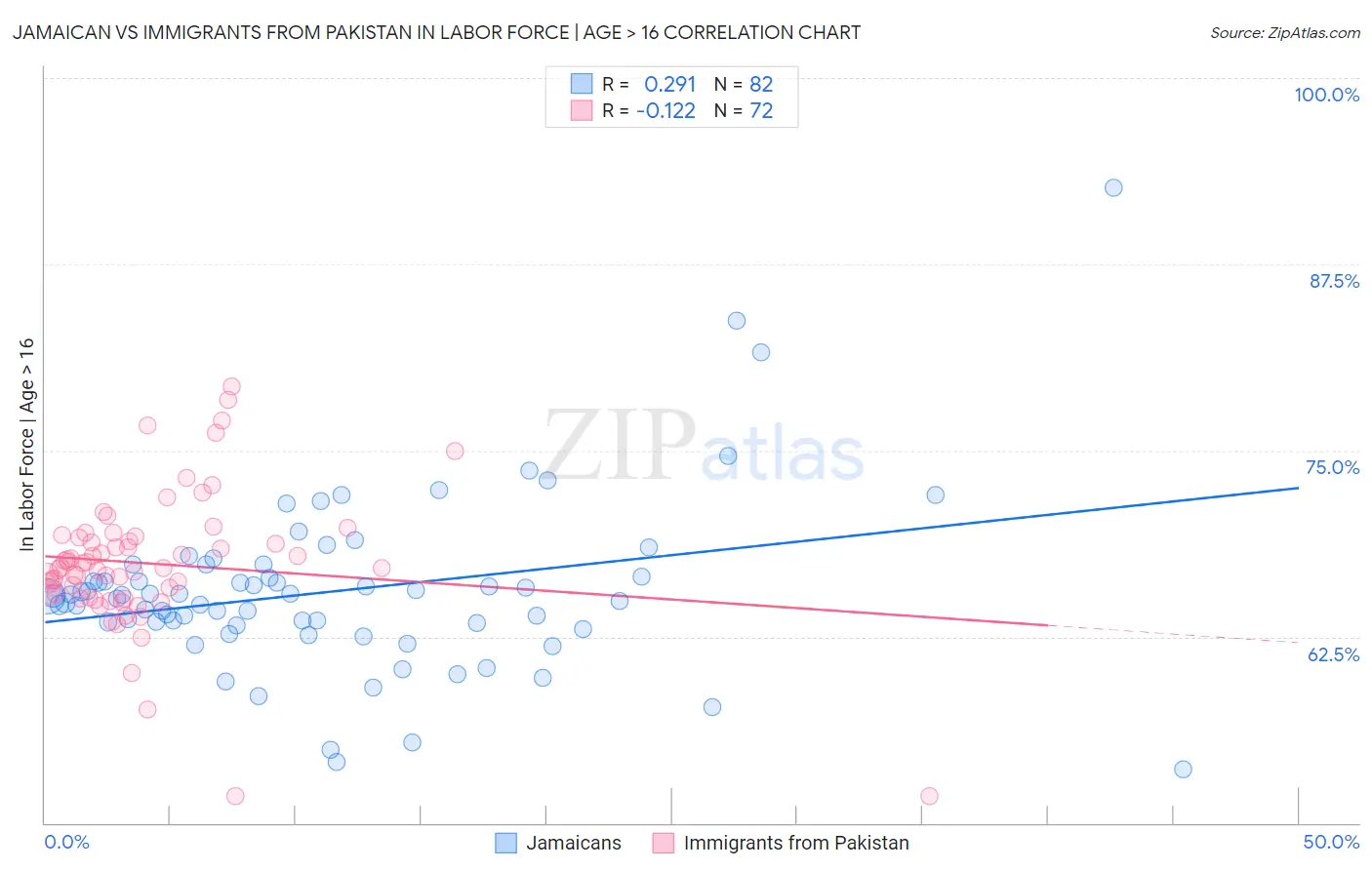Jamaican vs Immigrants from Pakistan In Labor Force | Age > 16